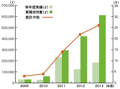 バイオディーゼル燃料の現場使用実績