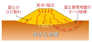 盛土の不同沈下イメージ