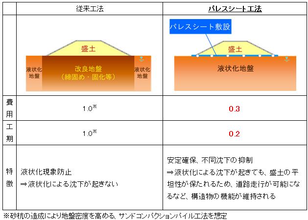 パレスシート工法を用いた液状化対策と従来工法の比較