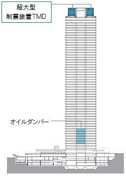 新宿三井ビルディングの断面図