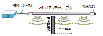 不感対策