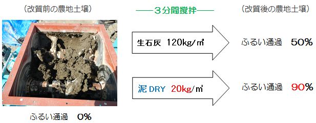 現場での適用・比較実験