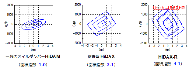 実大試作装置による実験結果（荷重変形関係）