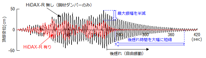 東北地方太平洋沖地震（東京・大手町の記録）に対する35階建物の解析例