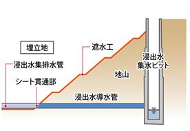 ＜従来の構造＞