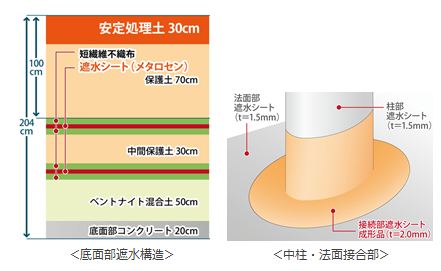 底面部遮水構造、中柱・法面接合部