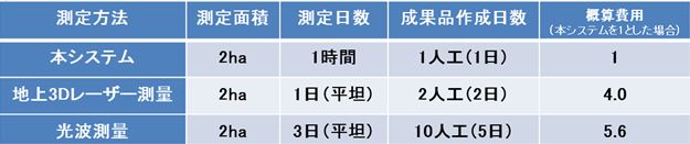 各測量方法の所要時間、概算費用比較