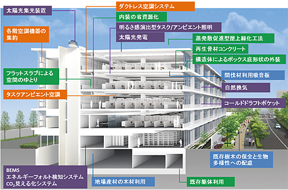 鹿島技術研究所本館研究棟に採用されている環境・省エネルギー技術