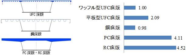 質量の比較（ワッフル型UFC床版を1.00とした場合の比率）