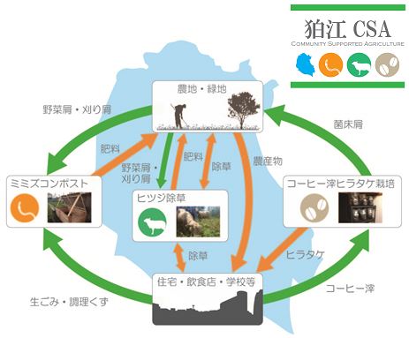 狛江CSAのコンセプト図