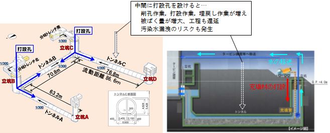 充填作業のイメージ図（3号海水配管トレンチ）