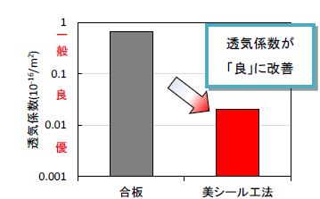 　　　　　　 透気試験結果