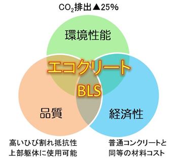 鹿島の新しい環境配慮型コンクリート