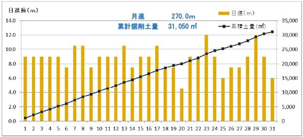 日進長と累計掘削土量の月間実績