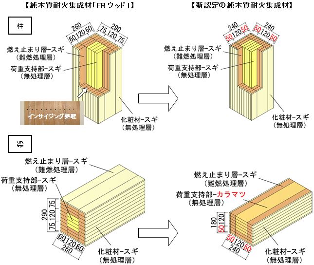 FRウッドと新認定の純木質耐火集成材