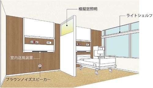 「温熱」・「音」・「光」環境を最適化する技術が適用された病室（イメージ）