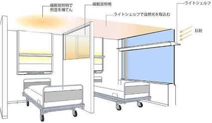 模擬窓照明とライトシェルフにより照度が確保された病室
