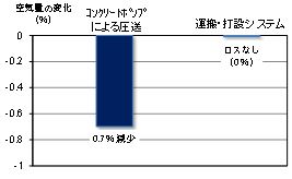 フレッシュコンクリートの空気量の比較