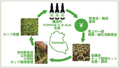 ホップを用いたアドプト緑化による循環型まちづくりの仕組み