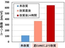 コーン指数の比較（改質に泥CUREを100㎏/m<sup>3</sup>使用