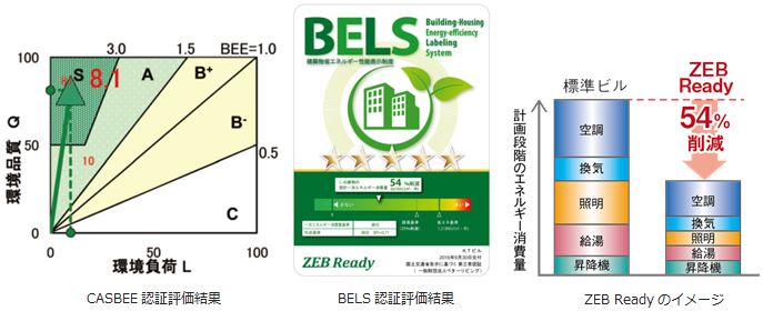 CASBEE、BELS認証