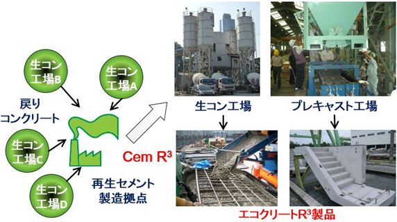 「Cem R<sup>3</sup>」と「エコクリートR<sup>3</sup>」の適用シナリオ