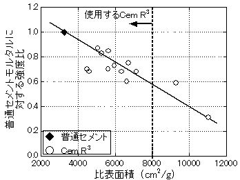 再生セメント「Cem R<sup>3</sup>」の品質管理（比表面積試験）