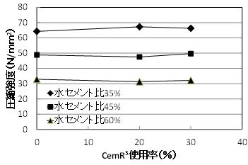 低含有型の安定した強度発現