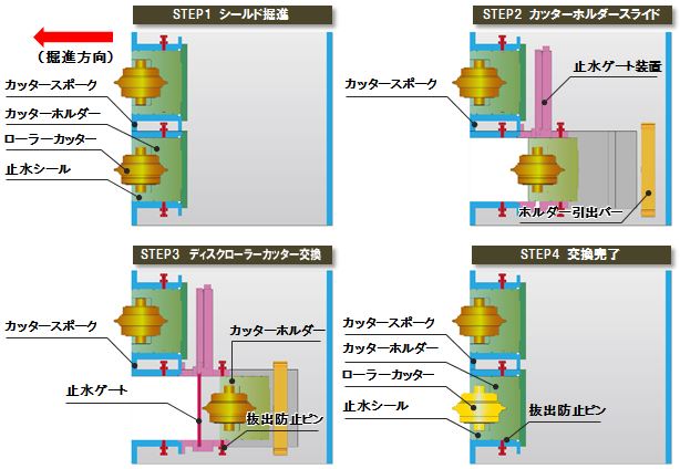 カッターホルダー交換ステップ図 （カッターホルダースライド方式）