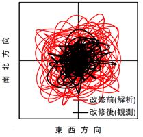 建物頂部の変位の軌跡