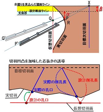 実切羽面の凹凸を加味した誘導