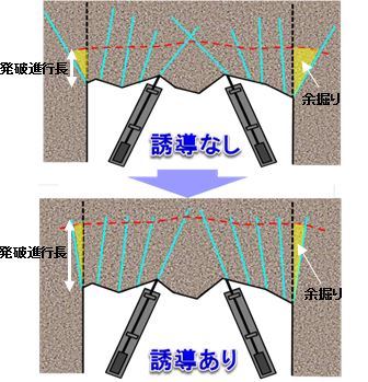 誘導あり・なしによる発破進行長と余掘りの違い