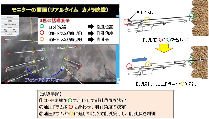 モニター画面と誘導手順