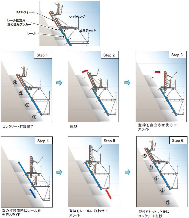 ステップ1から6