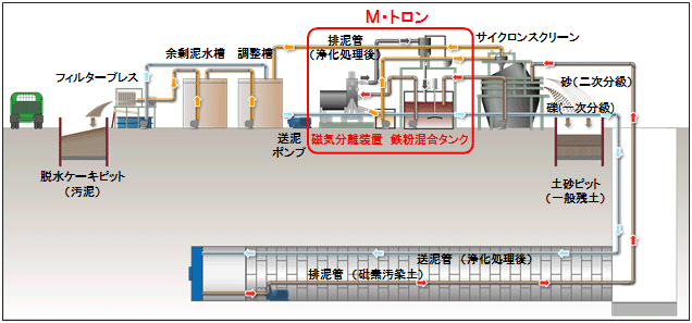 茨城県内の泥水式シールド工事における汚染泥水の処理フロー