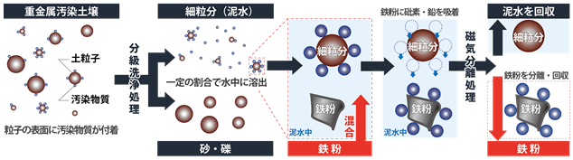 M・トロンによる、重金属汚染土壌の浄化原理