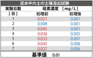 汚染泥水の浄化処理結果