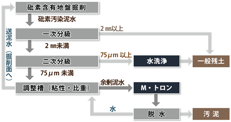 大断面シールド工事における浄化処理フロー