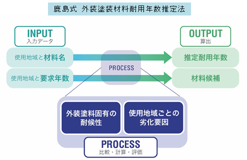 耐用年数の推定イメージ