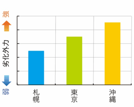 地域ごとの劣化外力の例