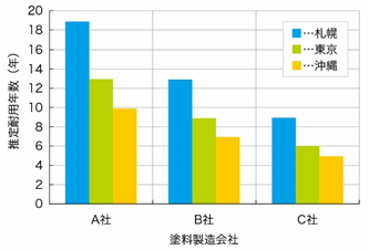 外装塗料の耐用年数推定例