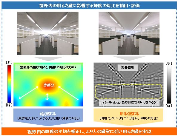 新手法による明るさ感評価の特徴