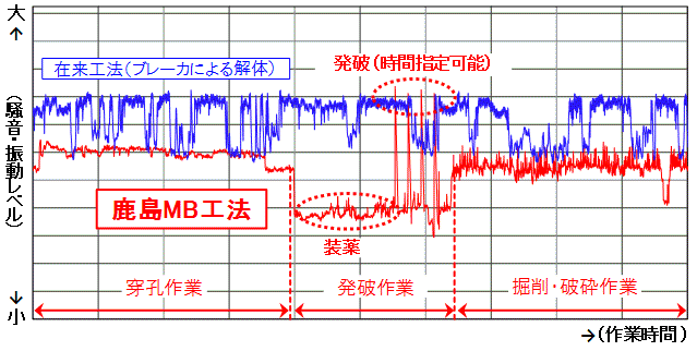 鹿島MB工法による周辺環境への影響低減のイメージ