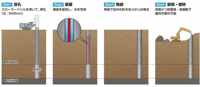 パイルMB工法による既存杭解体工事の作業手順