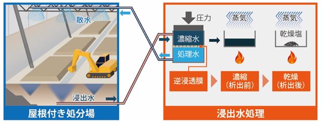 無放流型浸出水処理のイメージ