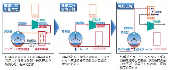 V-CyCleを用いた濃縮・乾燥工程のフロー