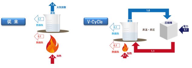 従来のシステムとV-CyCleの熱消費の違い