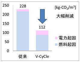 CO<sub>2</sub>排出量グラフ<br>（1m<sup>3</sup>の模擬浸出水を処理した場合）