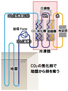 新たな地盤凍結工法の概要