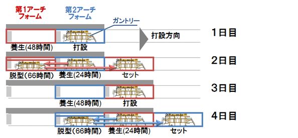 ツインアーチフォーム（<strong>TAF</strong>）工法